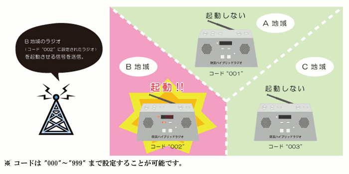 防災ハイブリッドラジオ